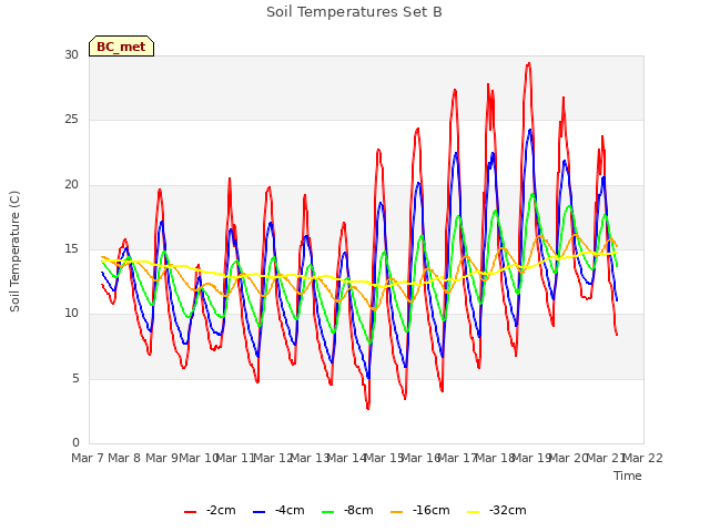 plot of Soil Temperatures Set B