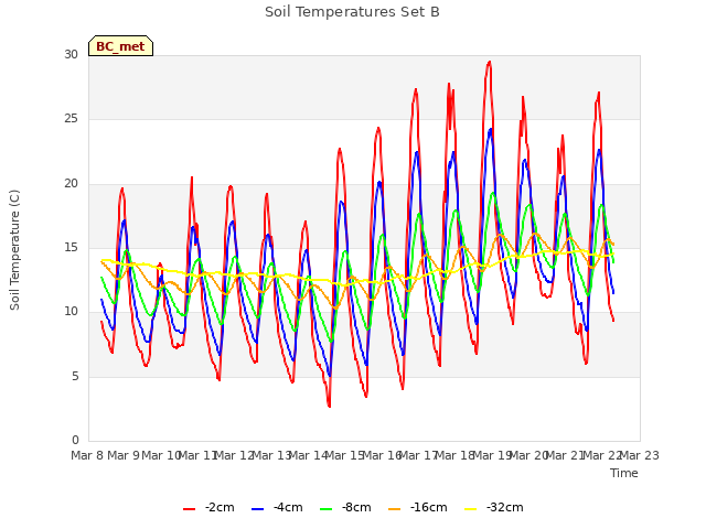 plot of Soil Temperatures Set B