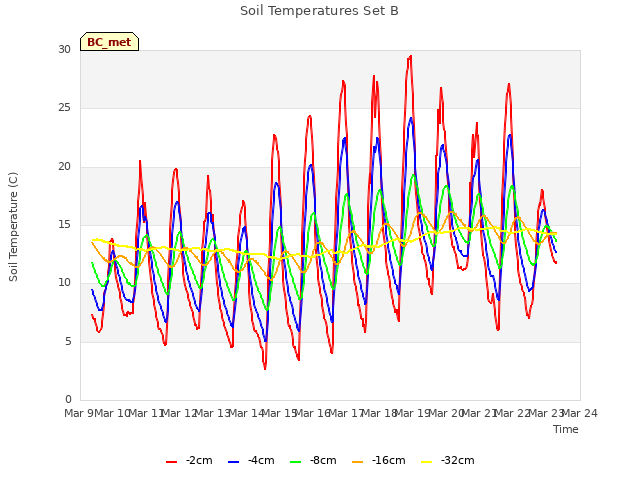 plot of Soil Temperatures Set B