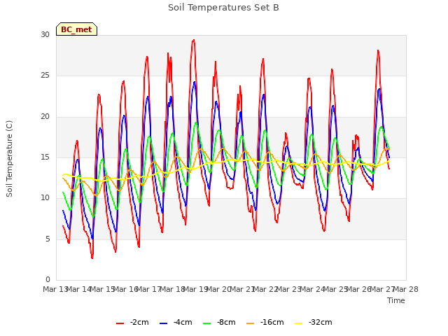 plot of Soil Temperatures Set B