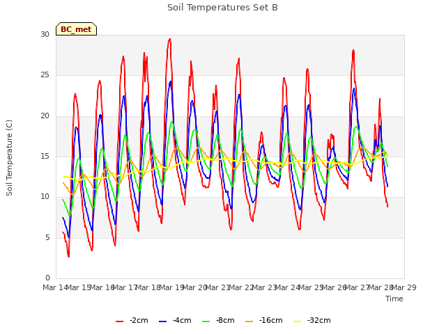 plot of Soil Temperatures Set B