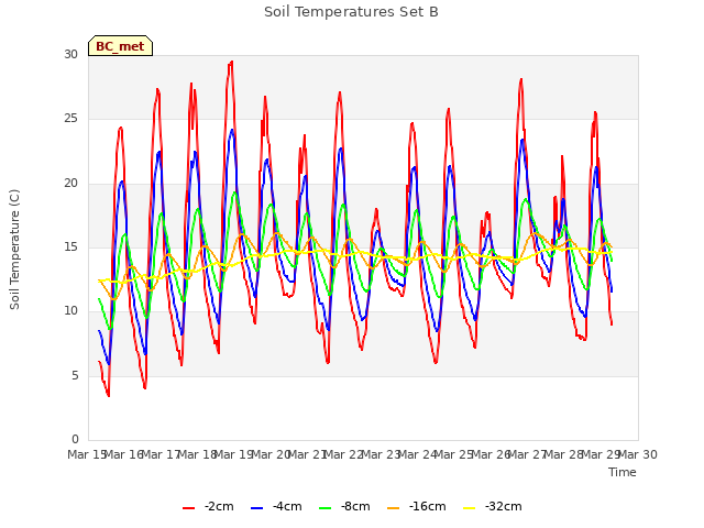 plot of Soil Temperatures Set B