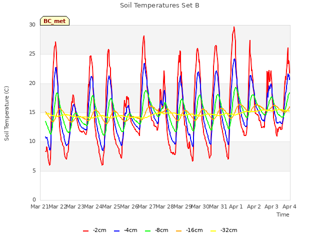 plot of Soil Temperatures Set B