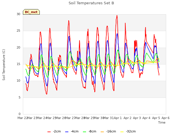 plot of Soil Temperatures Set B