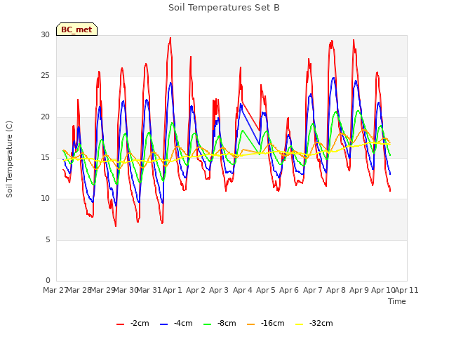 plot of Soil Temperatures Set B