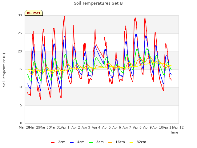 plot of Soil Temperatures Set B