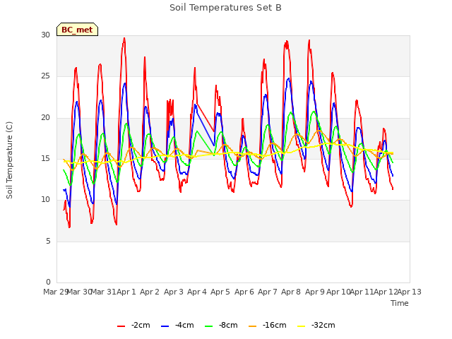 plot of Soil Temperatures Set B