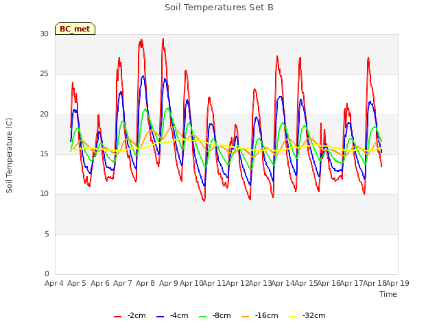 plot of Soil Temperatures Set B