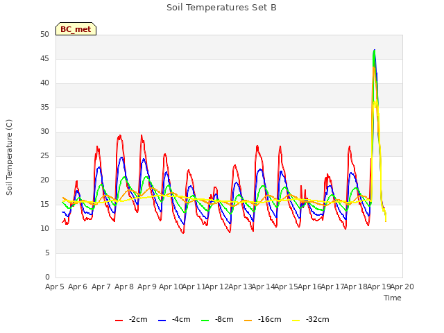 plot of Soil Temperatures Set B