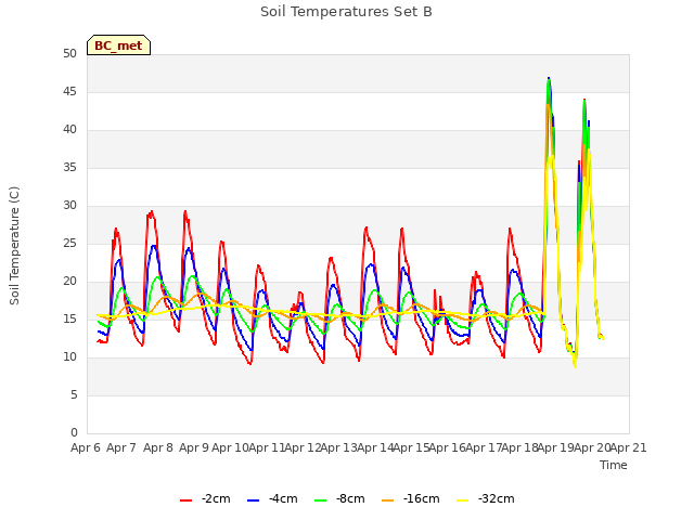 plot of Soil Temperatures Set B