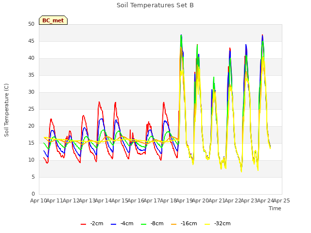 plot of Soil Temperatures Set B