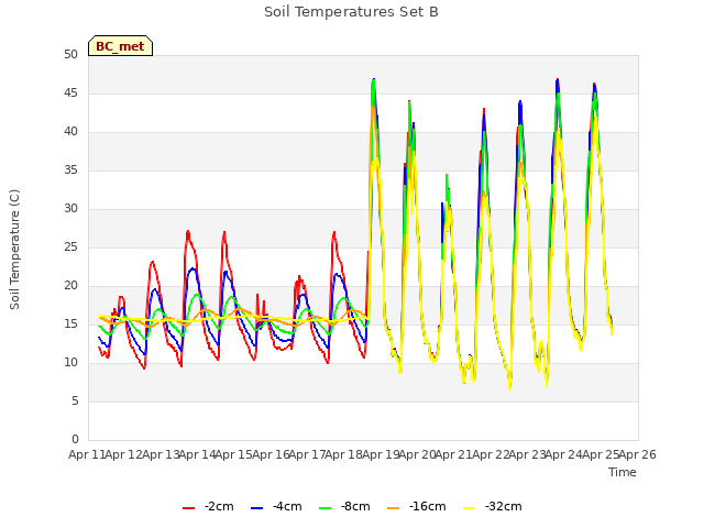 plot of Soil Temperatures Set B