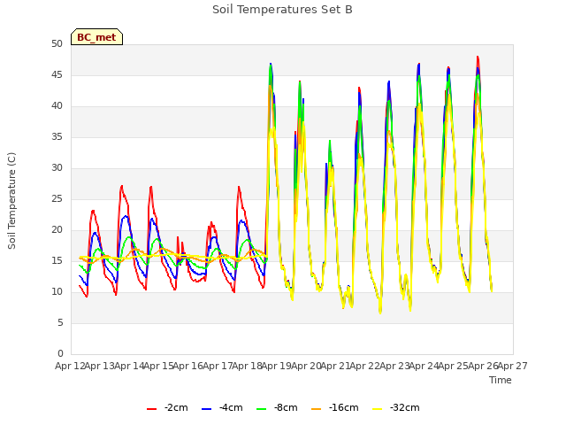 plot of Soil Temperatures Set B