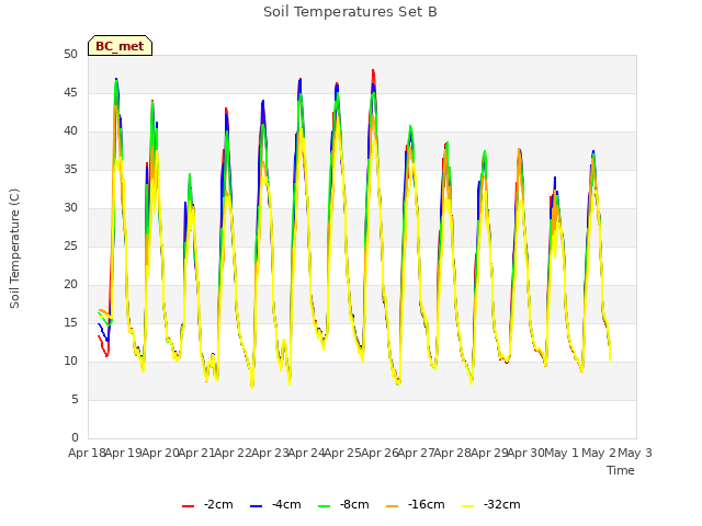 plot of Soil Temperatures Set B