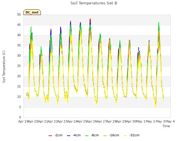 plot of Soil Temperatures Set B