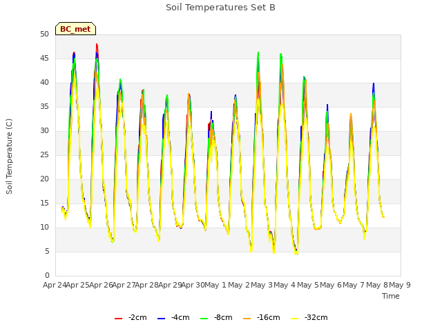 plot of Soil Temperatures Set B