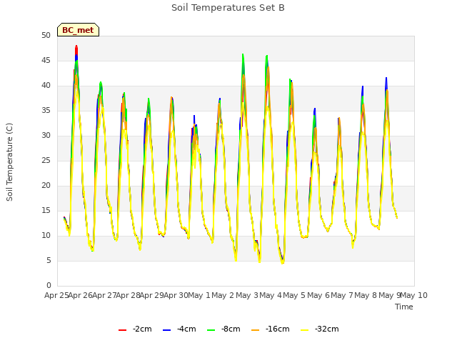 plot of Soil Temperatures Set B