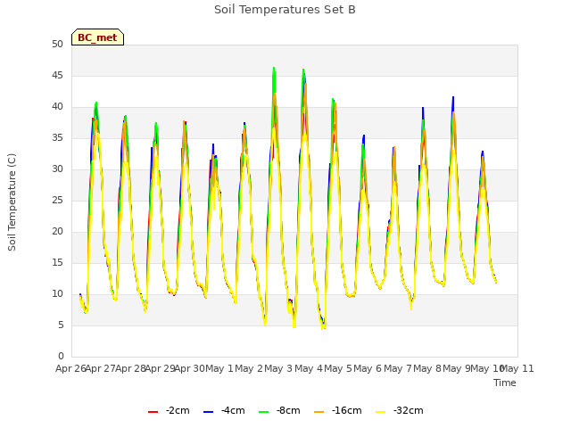 plot of Soil Temperatures Set B