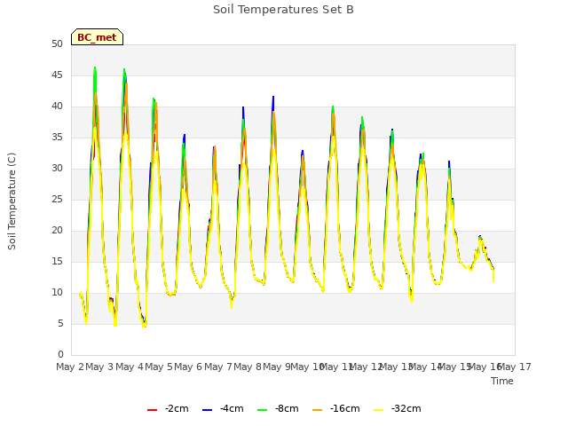 plot of Soil Temperatures Set B