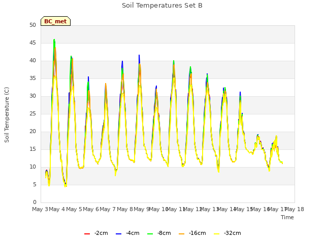 plot of Soil Temperatures Set B