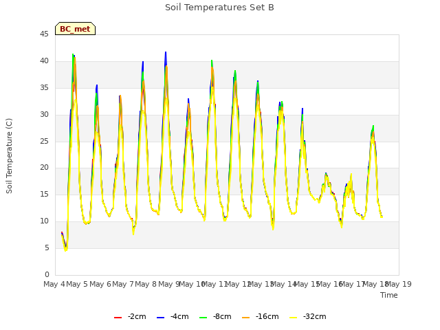 plot of Soil Temperatures Set B