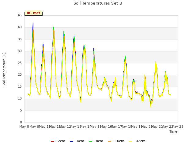 plot of Soil Temperatures Set B