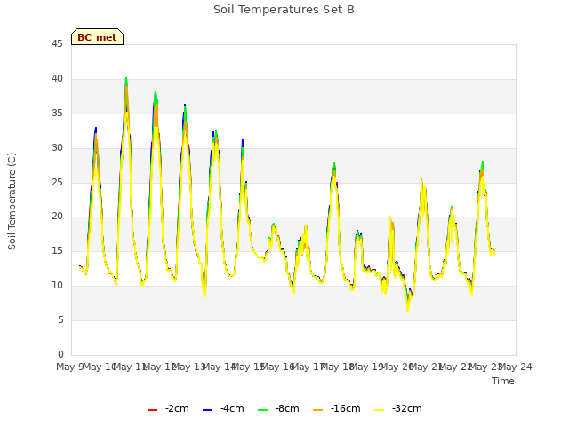 plot of Soil Temperatures Set B