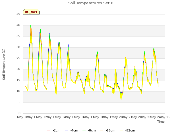 plot of Soil Temperatures Set B