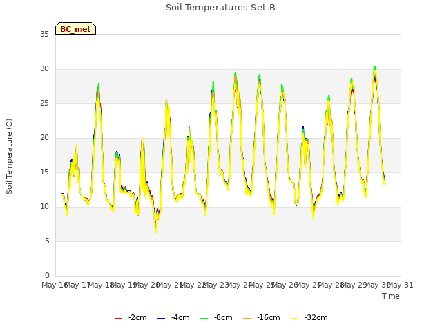 plot of Soil Temperatures Set B