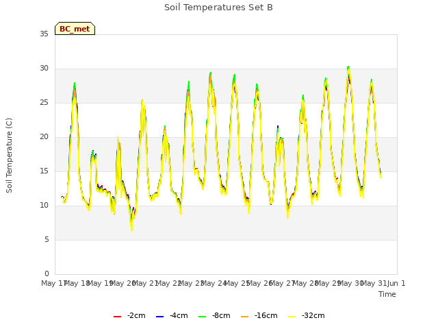 plot of Soil Temperatures Set B