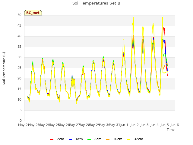 plot of Soil Temperatures Set B