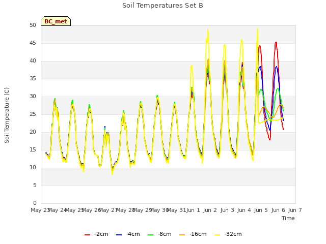 plot of Soil Temperatures Set B