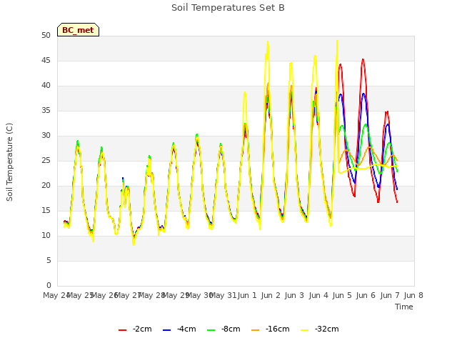 plot of Soil Temperatures Set B