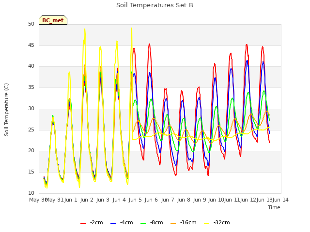 plot of Soil Temperatures Set B
