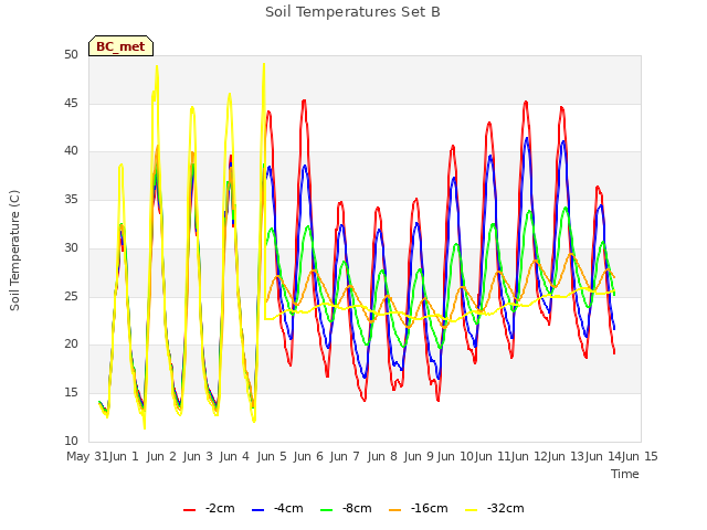 plot of Soil Temperatures Set B