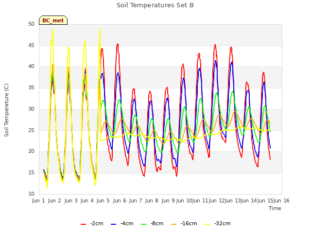 plot of Soil Temperatures Set B