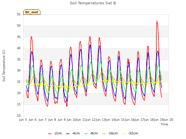 plot of Soil Temperatures Set B