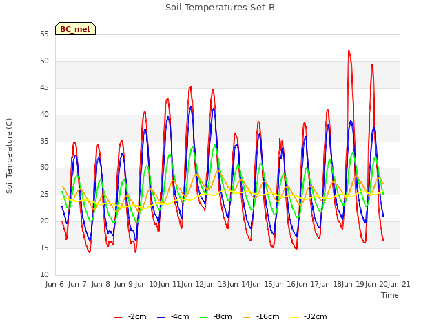 plot of Soil Temperatures Set B