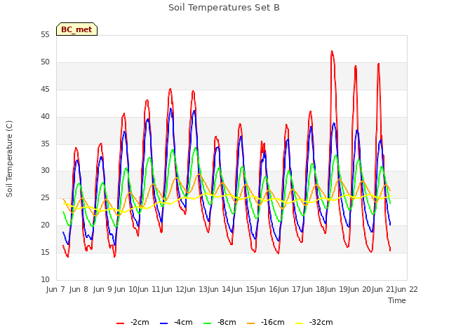 plot of Soil Temperatures Set B