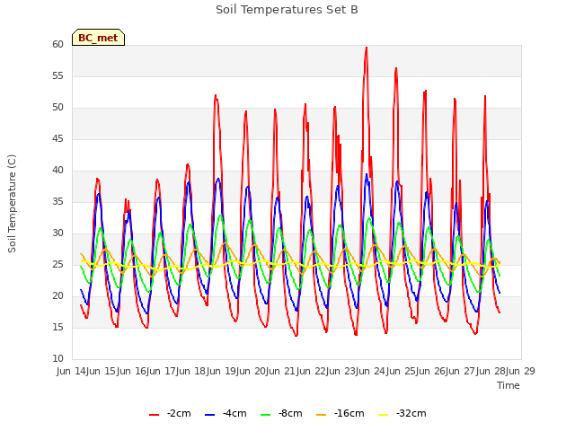 plot of Soil Temperatures Set B