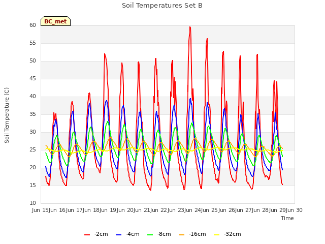 plot of Soil Temperatures Set B