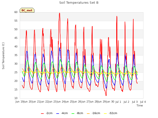 plot of Soil Temperatures Set B