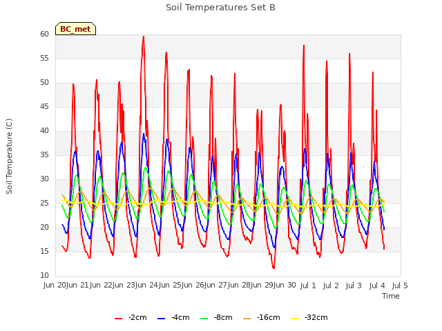 plot of Soil Temperatures Set B