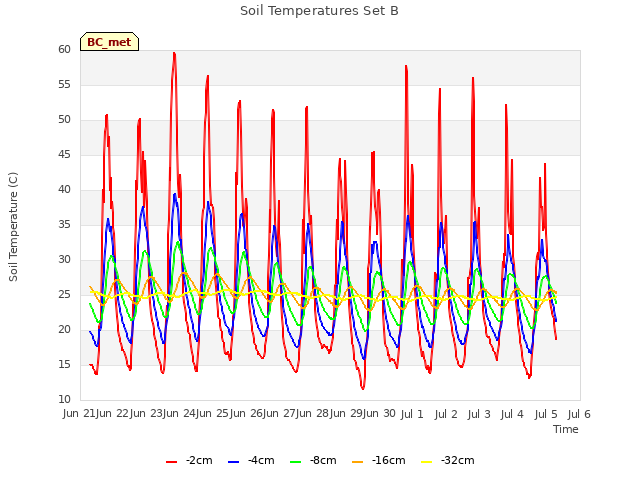 plot of Soil Temperatures Set B