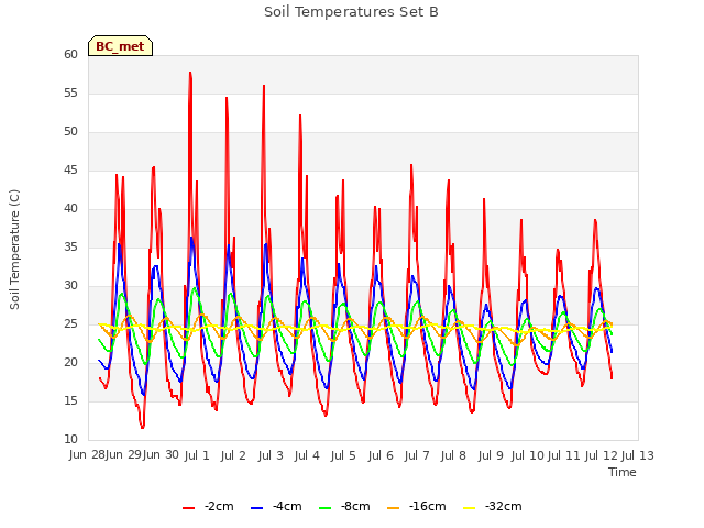 plot of Soil Temperatures Set B