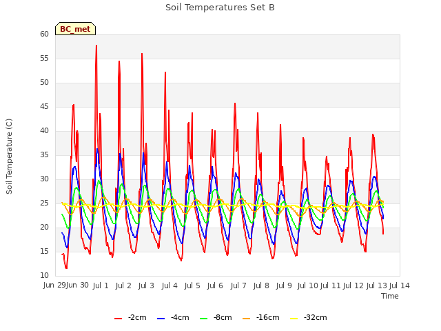 plot of Soil Temperatures Set B