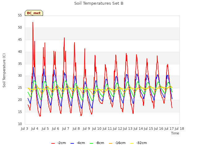 plot of Soil Temperatures Set B