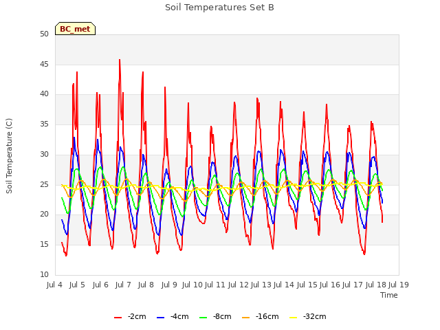 plot of Soil Temperatures Set B