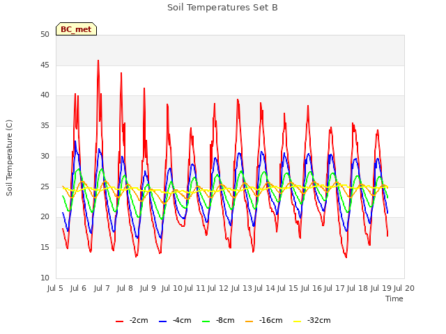 plot of Soil Temperatures Set B