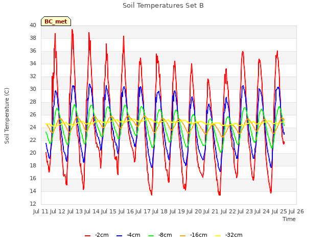 plot of Soil Temperatures Set B